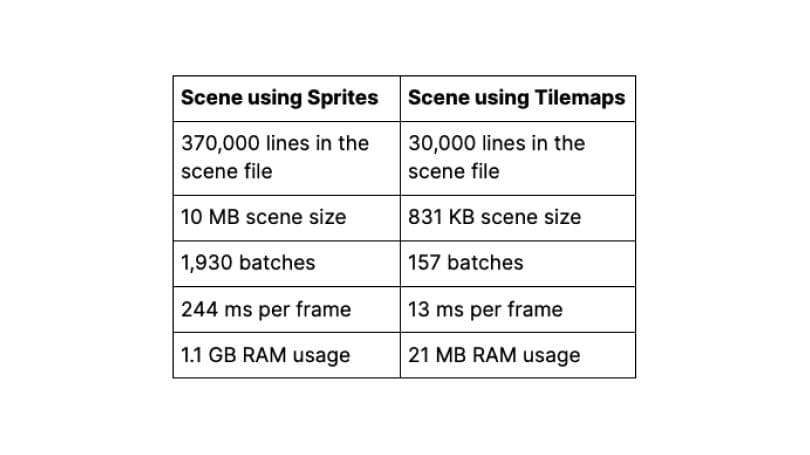 Scenes using sprite and tilemaps table